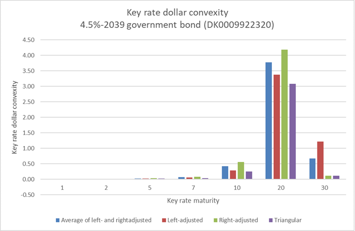 Key rate dollar convexity