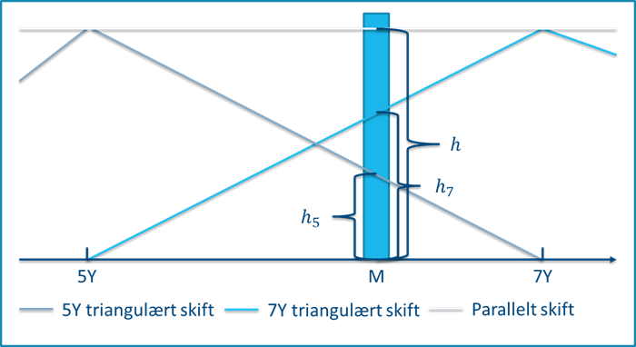 Parallel- og triangulære skift til udregning af varigheder