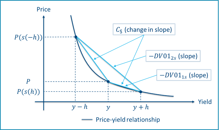 Discretized dollar duration and convexity based on a positive convex price-yield relationship