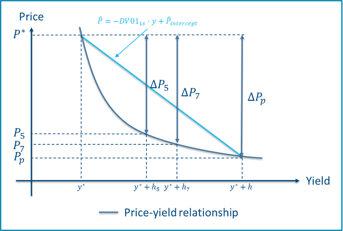 Price-yield relationship of a zero-coupon bond