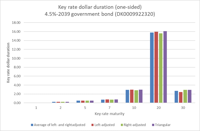 One-sided key rate dollar duration