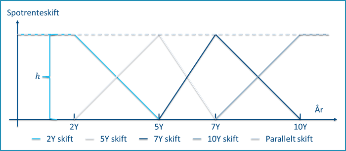 Triangulære spotrenteskift med udløbstidspunkter på 2 til 10 år