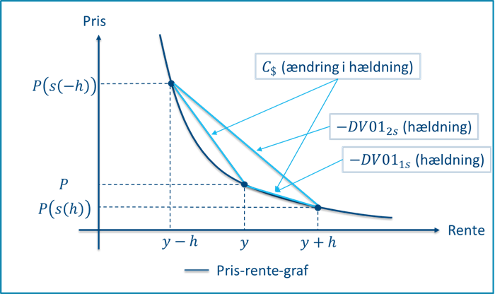 Diskretiseret varighed- og konveksitet i en pris-rente-sammenhæng