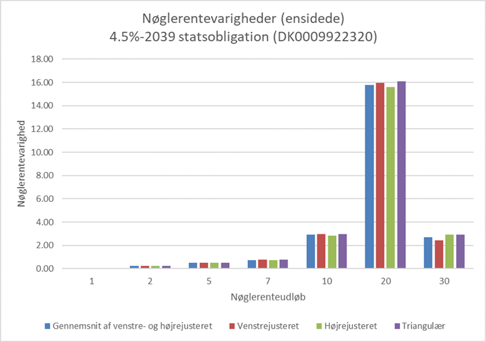 En-sidede nøglerentevarigheder