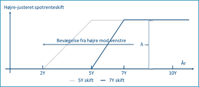 Højre-justeret spotrenteskift