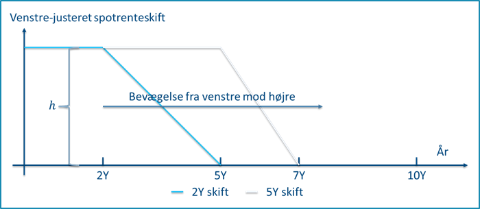 Venstre-justeret spotrenteskift
