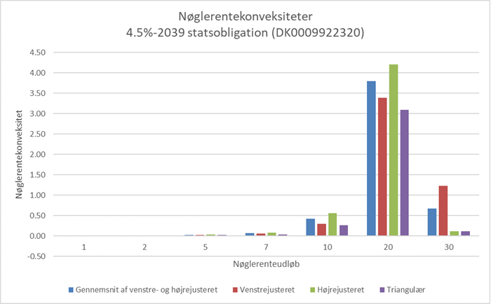 Nøglerentekonveksiteter