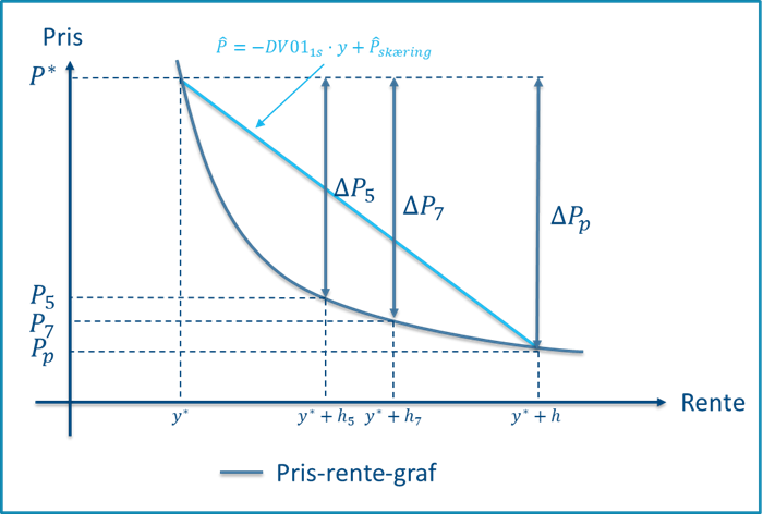 Pris-rente-graf med parallelt og triangulære skift