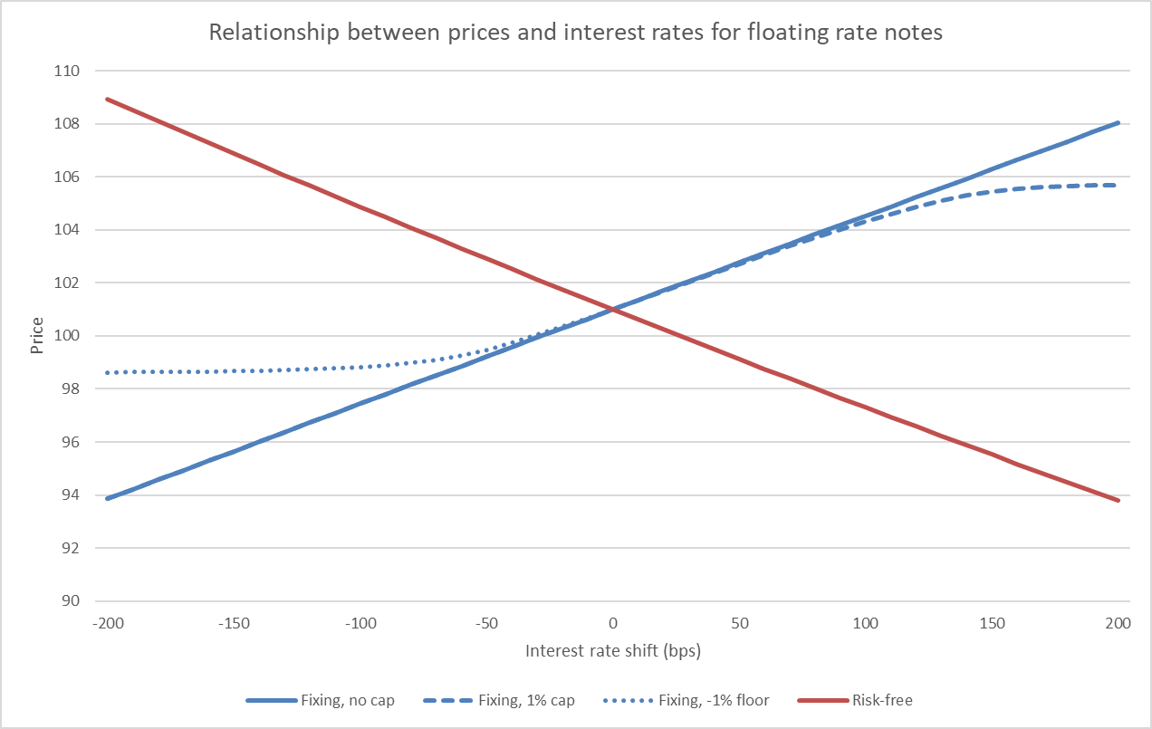 FRTB introduces new risk factors. How will they affect floating rate