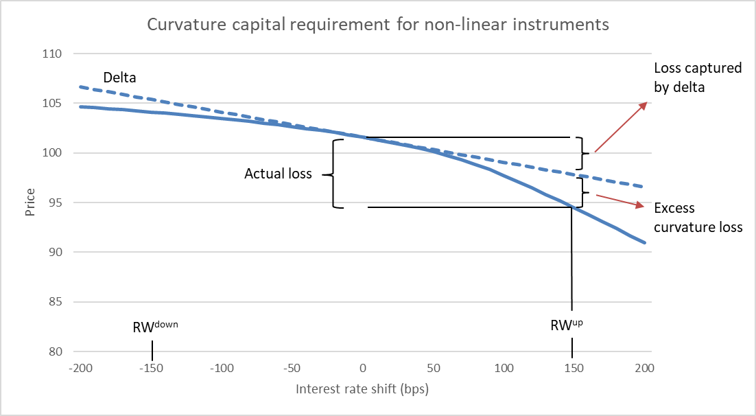 FRTB introduces new risk factors. How will they affect floating rate